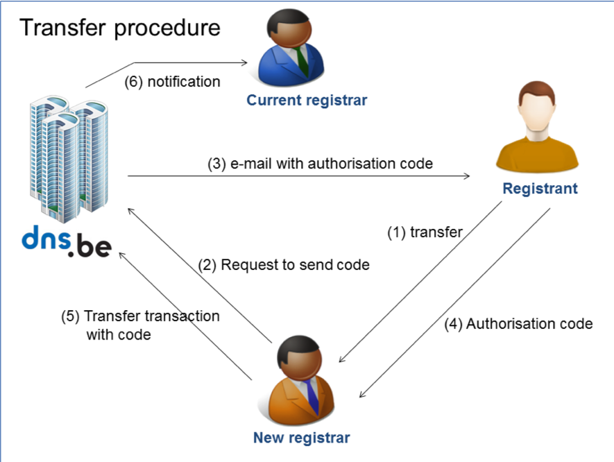 .be transfer procedure
