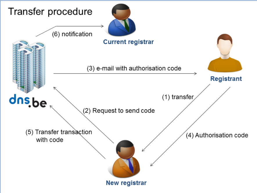 Transfer Procedure Registrar Documentation