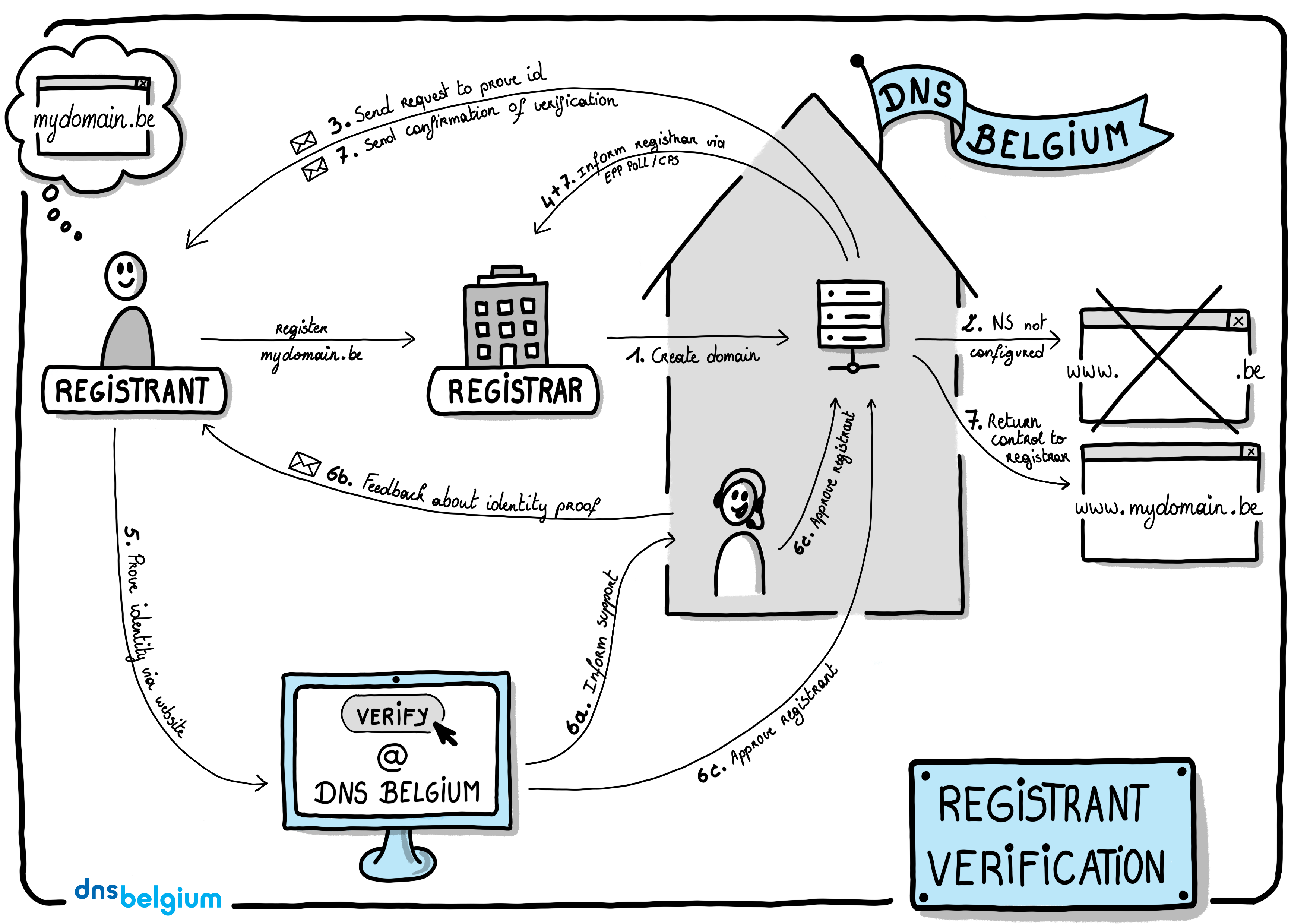 Registrant verification flow - see scenario.
